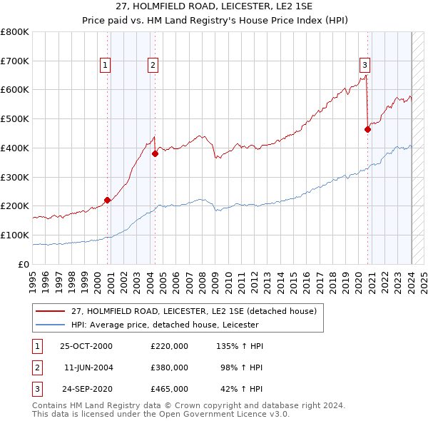 27, HOLMFIELD ROAD, LEICESTER, LE2 1SE: Price paid vs HM Land Registry's House Price Index