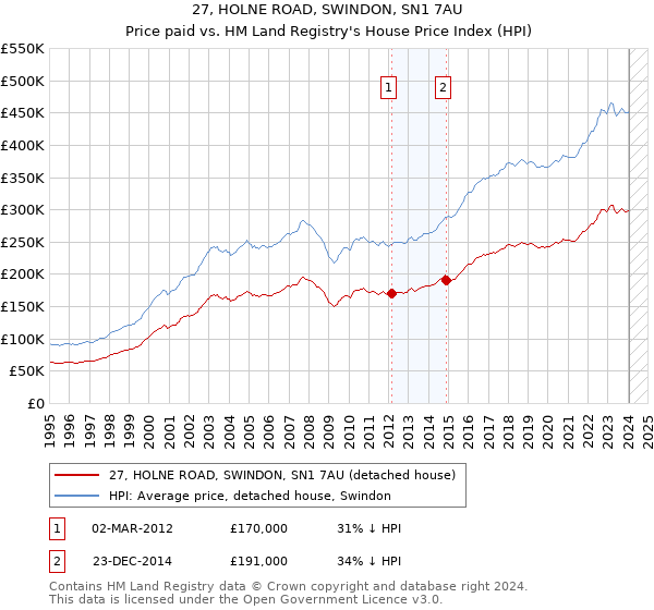 27, HOLNE ROAD, SWINDON, SN1 7AU: Price paid vs HM Land Registry's House Price Index