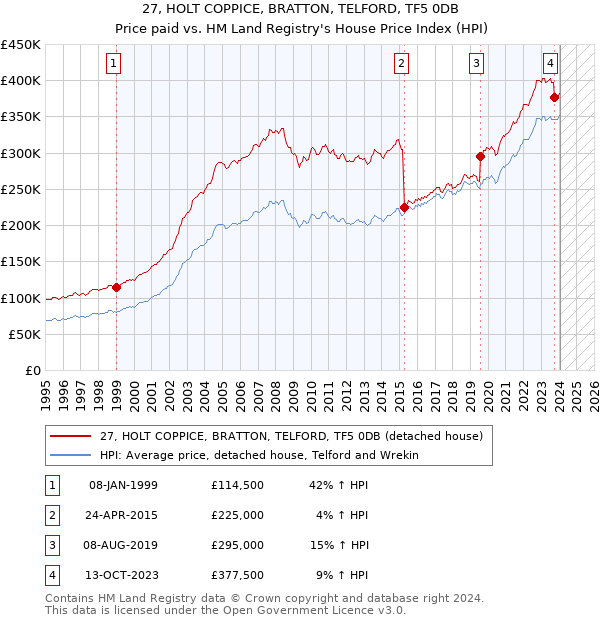 27, HOLT COPPICE, BRATTON, TELFORD, TF5 0DB: Price paid vs HM Land Registry's House Price Index