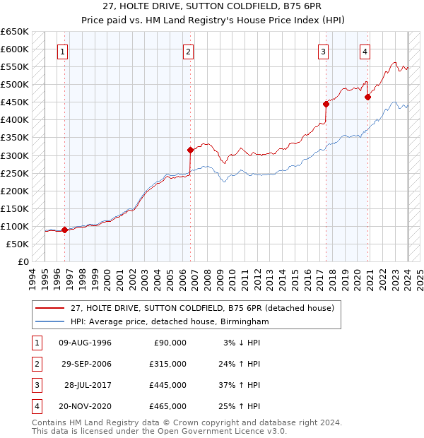27, HOLTE DRIVE, SUTTON COLDFIELD, B75 6PR: Price paid vs HM Land Registry's House Price Index