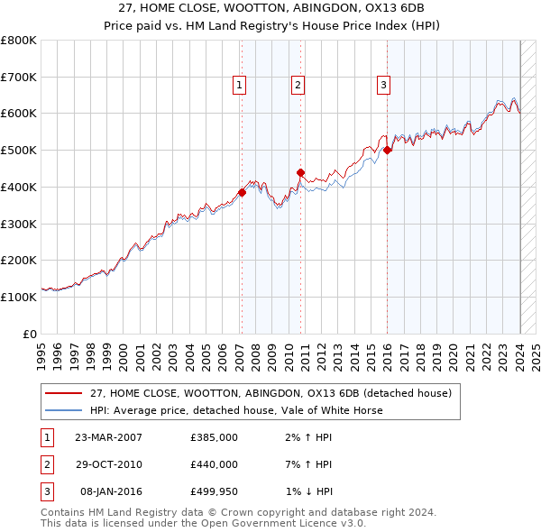 27, HOME CLOSE, WOOTTON, ABINGDON, OX13 6DB: Price paid vs HM Land Registry's House Price Index