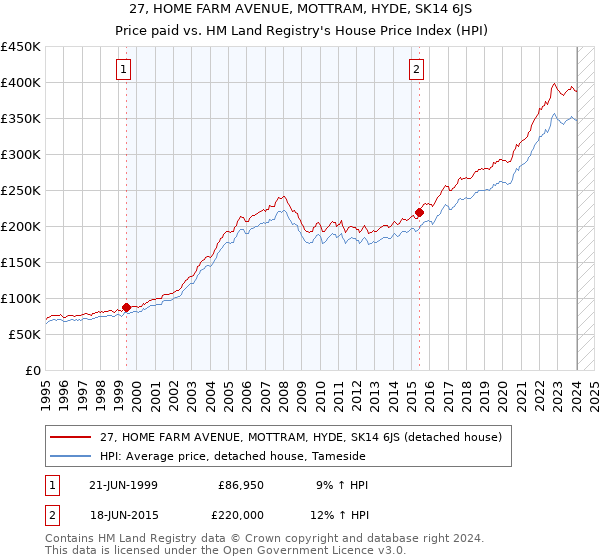 27, HOME FARM AVENUE, MOTTRAM, HYDE, SK14 6JS: Price paid vs HM Land Registry's House Price Index