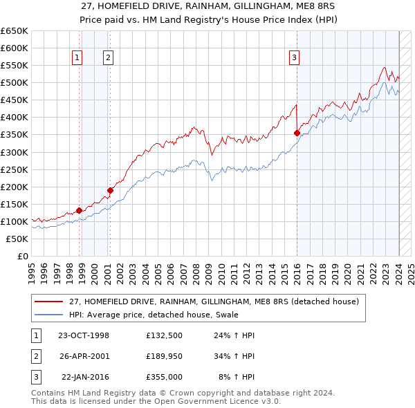 27, HOMEFIELD DRIVE, RAINHAM, GILLINGHAM, ME8 8RS: Price paid vs HM Land Registry's House Price Index