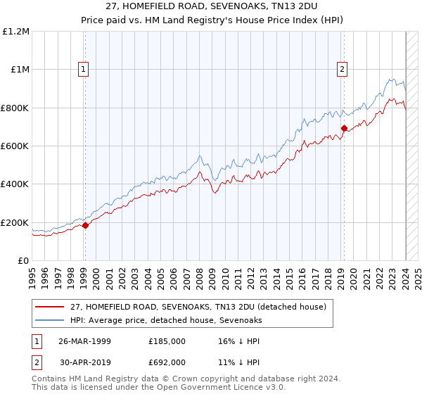 27, HOMEFIELD ROAD, SEVENOAKS, TN13 2DU: Price paid vs HM Land Registry's House Price Index