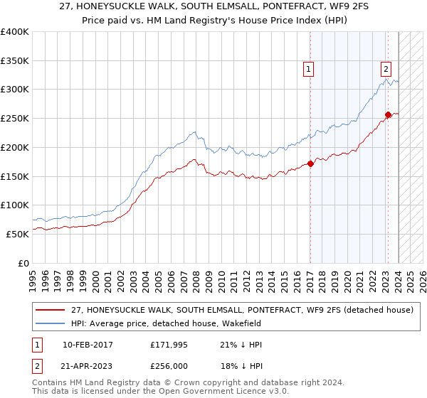 27, HONEYSUCKLE WALK, SOUTH ELMSALL, PONTEFRACT, WF9 2FS: Price paid vs HM Land Registry's House Price Index