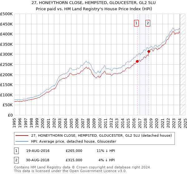 27, HONEYTHORN CLOSE, HEMPSTED, GLOUCESTER, GL2 5LU: Price paid vs HM Land Registry's House Price Index