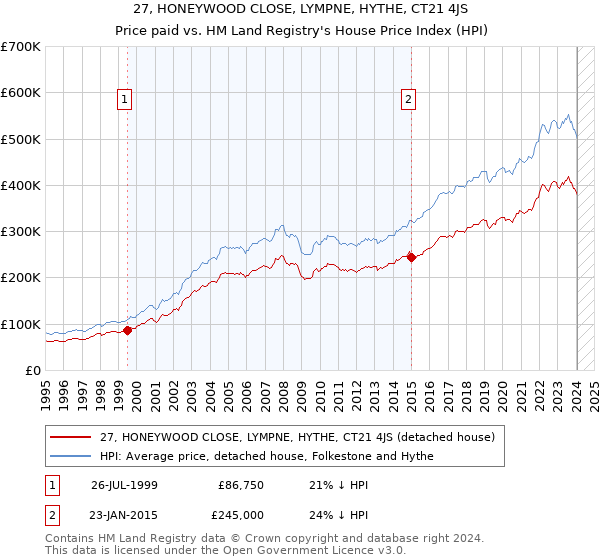 27, HONEYWOOD CLOSE, LYMPNE, HYTHE, CT21 4JS: Price paid vs HM Land Registry's House Price Index