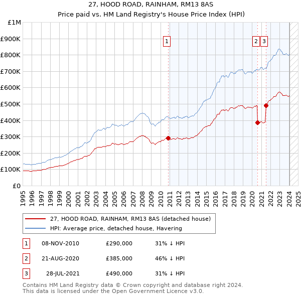 27, HOOD ROAD, RAINHAM, RM13 8AS: Price paid vs HM Land Registry's House Price Index