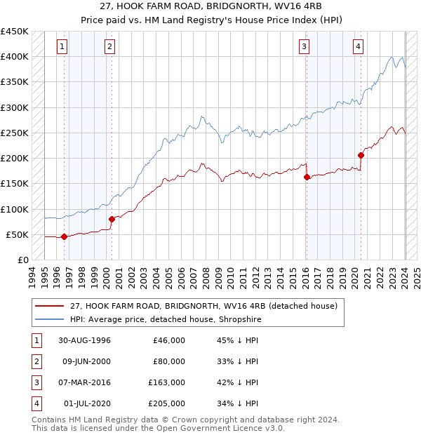 27, HOOK FARM ROAD, BRIDGNORTH, WV16 4RB: Price paid vs HM Land Registry's House Price Index