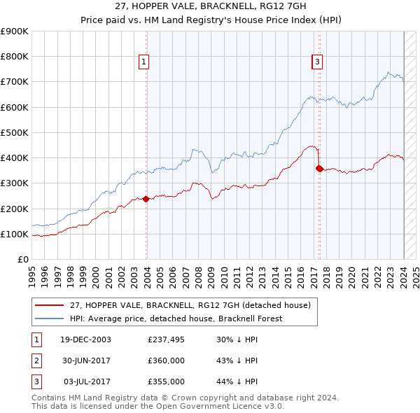 27, HOPPER VALE, BRACKNELL, RG12 7GH: Price paid vs HM Land Registry's House Price Index