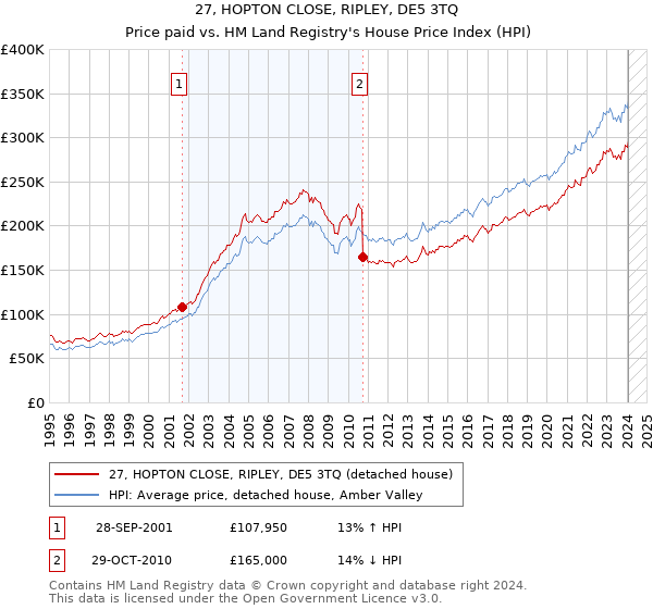 27, HOPTON CLOSE, RIPLEY, DE5 3TQ: Price paid vs HM Land Registry's House Price Index