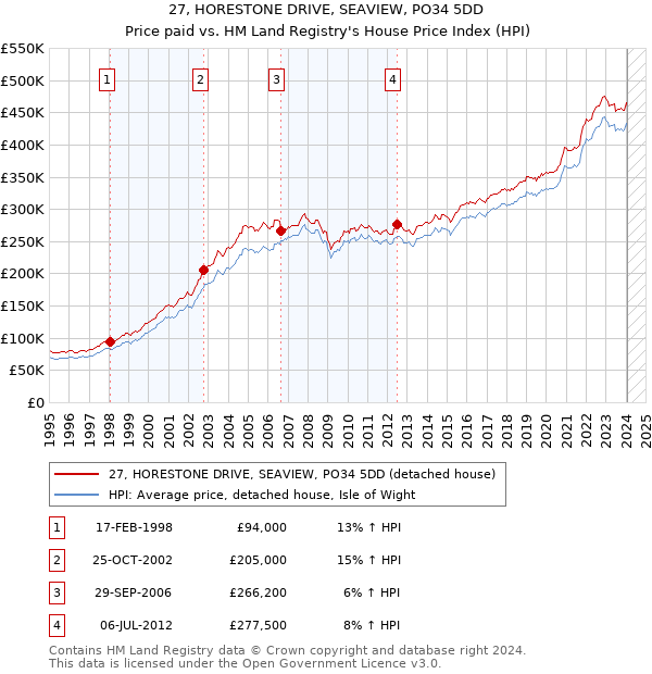 27, HORESTONE DRIVE, SEAVIEW, PO34 5DD: Price paid vs HM Land Registry's House Price Index