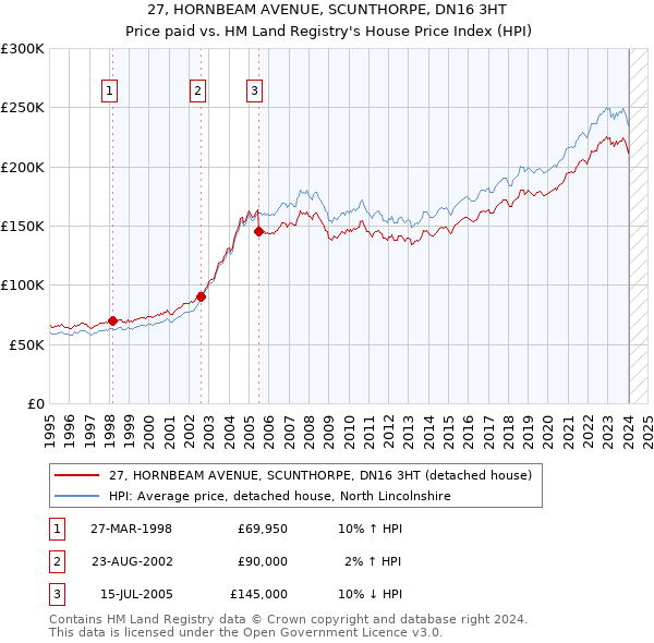 27, HORNBEAM AVENUE, SCUNTHORPE, DN16 3HT: Price paid vs HM Land Registry's House Price Index