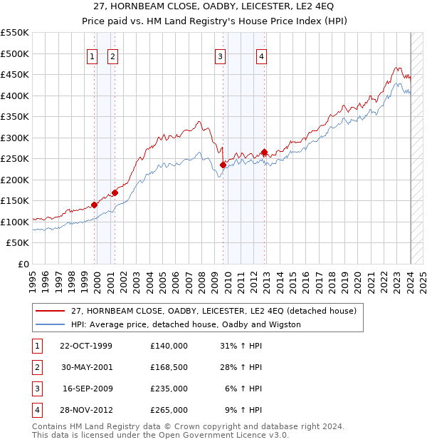 27, HORNBEAM CLOSE, OADBY, LEICESTER, LE2 4EQ: Price paid vs HM Land Registry's House Price Index