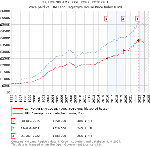 27, HORNBEAM CLOSE, YORK, YO30 6RD: Price paid vs HM Land Registry's House Price Index