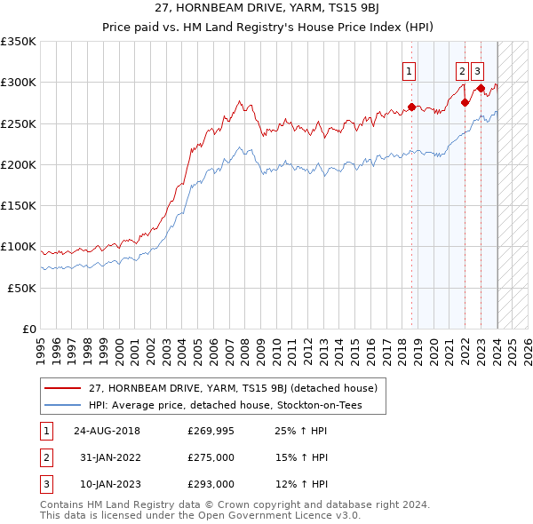 27, HORNBEAM DRIVE, YARM, TS15 9BJ: Price paid vs HM Land Registry's House Price Index