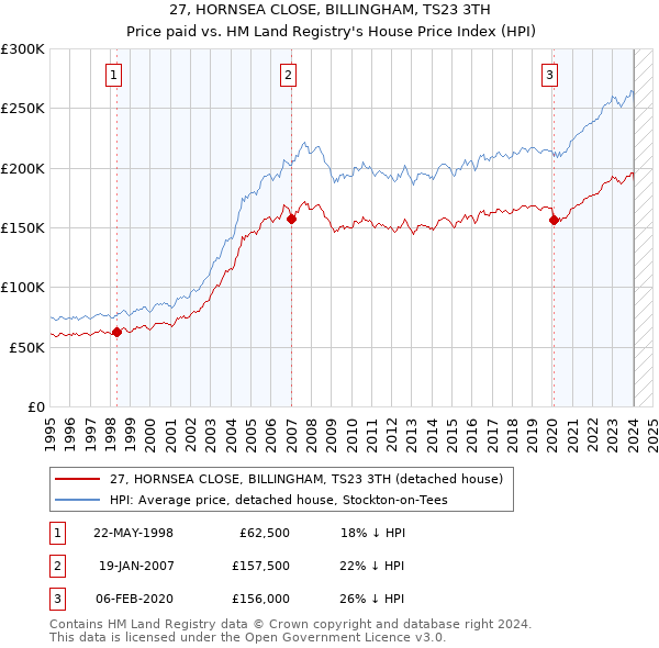 27, HORNSEA CLOSE, BILLINGHAM, TS23 3TH: Price paid vs HM Land Registry's House Price Index