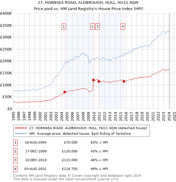 27, HORNSEA ROAD, ALDBROUGH, HULL, HU11 4QW: Price paid vs HM Land Registry's House Price Index