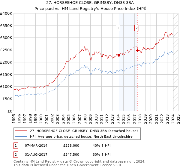 27, HORSESHOE CLOSE, GRIMSBY, DN33 3BA: Price paid vs HM Land Registry's House Price Index