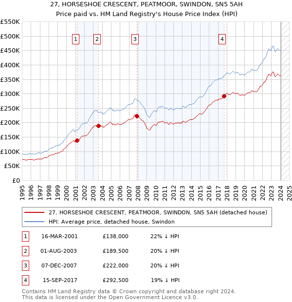 27, HORSESHOE CRESCENT, PEATMOOR, SWINDON, SN5 5AH: Price paid vs HM Land Registry's House Price Index