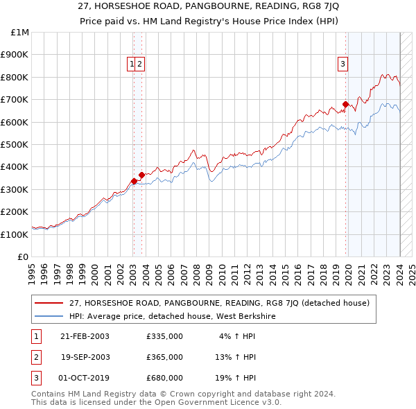 27, HORSESHOE ROAD, PANGBOURNE, READING, RG8 7JQ: Price paid vs HM Land Registry's House Price Index
