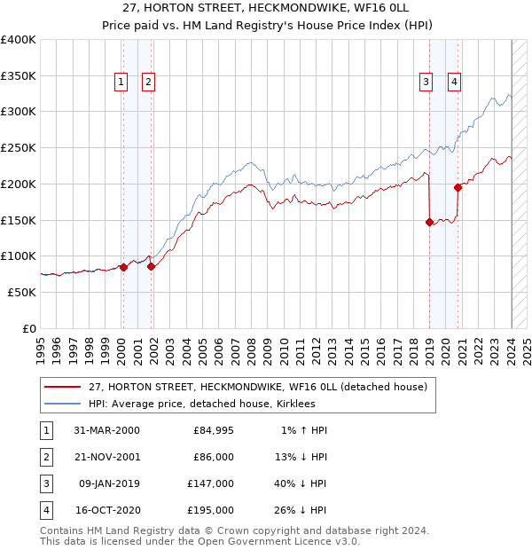 27, HORTON STREET, HECKMONDWIKE, WF16 0LL: Price paid vs HM Land Registry's House Price Index