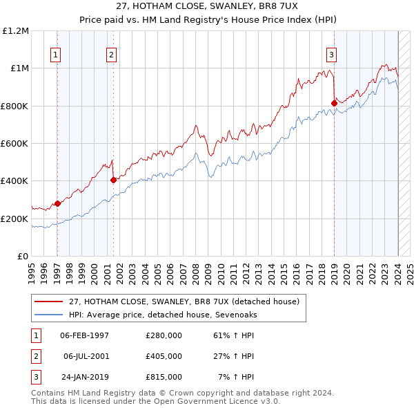 27, HOTHAM CLOSE, SWANLEY, BR8 7UX: Price paid vs HM Land Registry's House Price Index