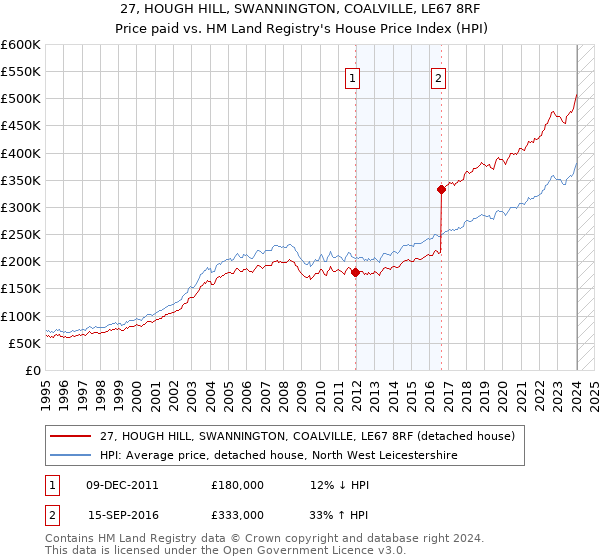 27, HOUGH HILL, SWANNINGTON, COALVILLE, LE67 8RF: Price paid vs HM Land Registry's House Price Index