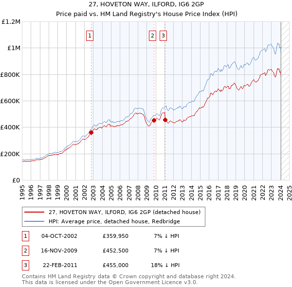 27, HOVETON WAY, ILFORD, IG6 2GP: Price paid vs HM Land Registry's House Price Index