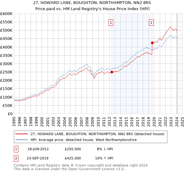 27, HOWARD LANE, BOUGHTON, NORTHAMPTON, NN2 8RS: Price paid vs HM Land Registry's House Price Index