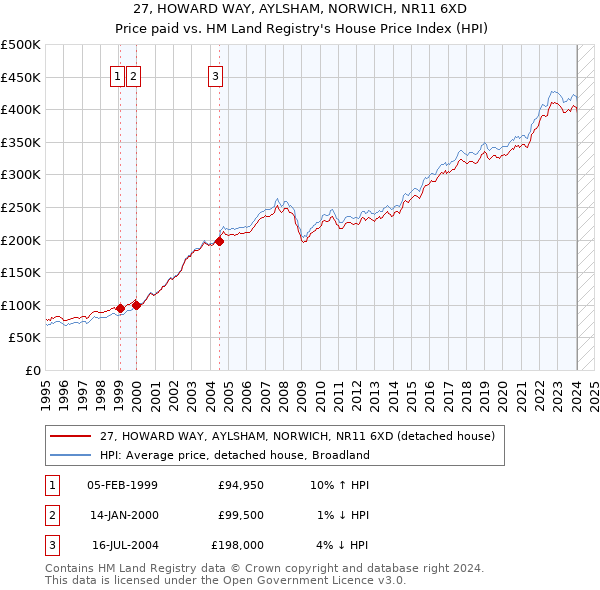 27, HOWARD WAY, AYLSHAM, NORWICH, NR11 6XD: Price paid vs HM Land Registry's House Price Index