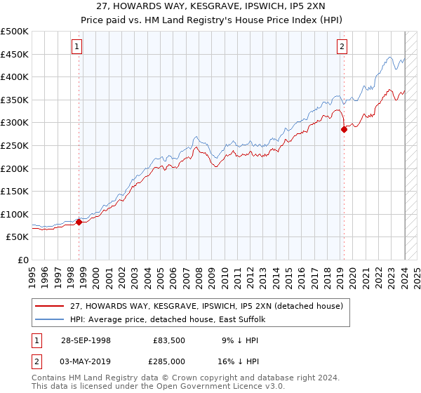 27, HOWARDS WAY, KESGRAVE, IPSWICH, IP5 2XN: Price paid vs HM Land Registry's House Price Index