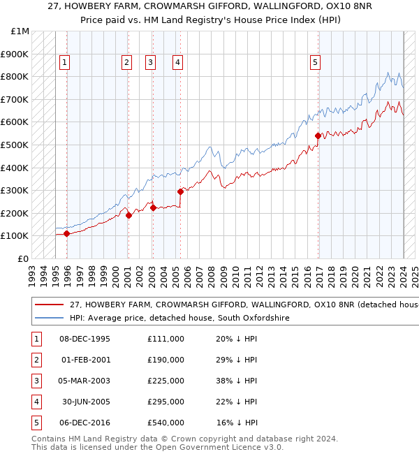 27, HOWBERY FARM, CROWMARSH GIFFORD, WALLINGFORD, OX10 8NR: Price paid vs HM Land Registry's House Price Index