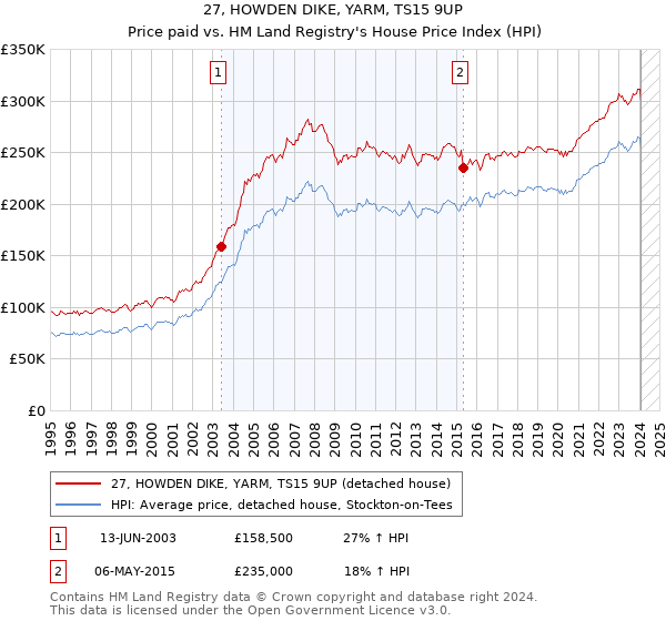 27, HOWDEN DIKE, YARM, TS15 9UP: Price paid vs HM Land Registry's House Price Index