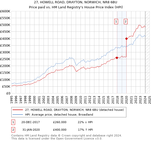 27, HOWELL ROAD, DRAYTON, NORWICH, NR8 6BU: Price paid vs HM Land Registry's House Price Index