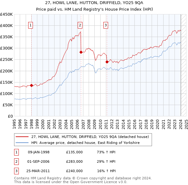 27, HOWL LANE, HUTTON, DRIFFIELD, YO25 9QA: Price paid vs HM Land Registry's House Price Index