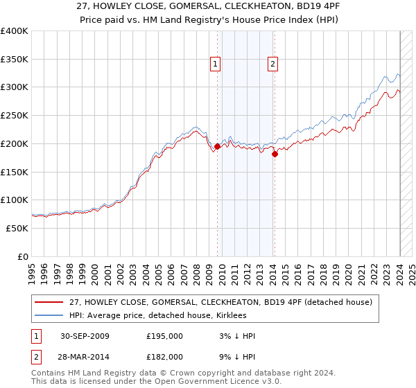 27, HOWLEY CLOSE, GOMERSAL, CLECKHEATON, BD19 4PF: Price paid vs HM Land Registry's House Price Index