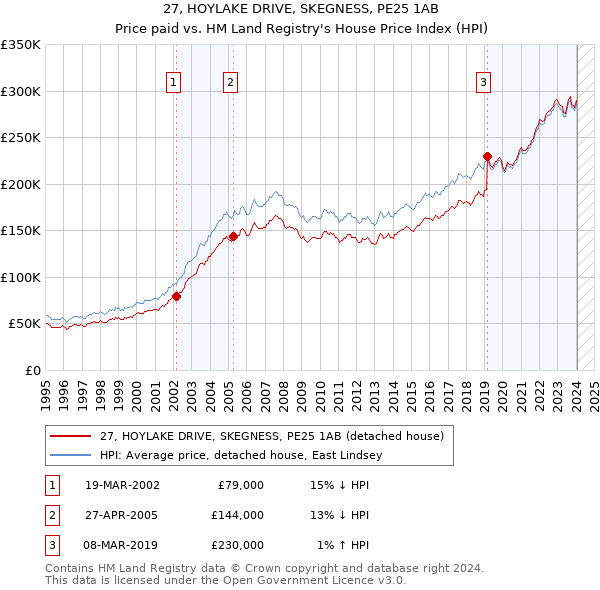 27, HOYLAKE DRIVE, SKEGNESS, PE25 1AB: Price paid vs HM Land Registry's House Price Index