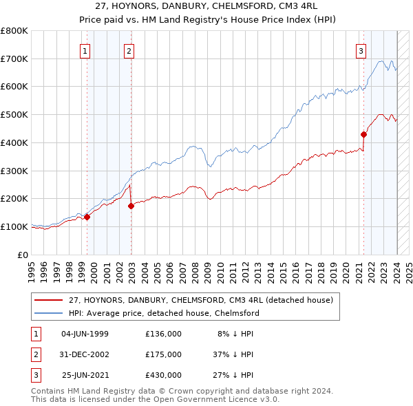 27, HOYNORS, DANBURY, CHELMSFORD, CM3 4RL: Price paid vs HM Land Registry's House Price Index