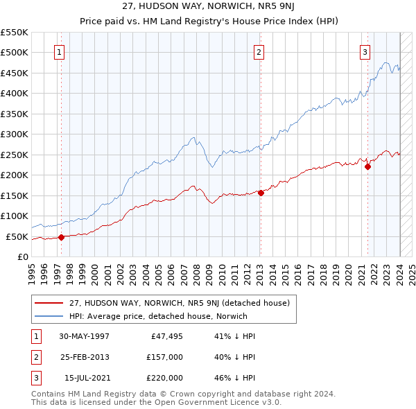 27, HUDSON WAY, NORWICH, NR5 9NJ: Price paid vs HM Land Registry's House Price Index