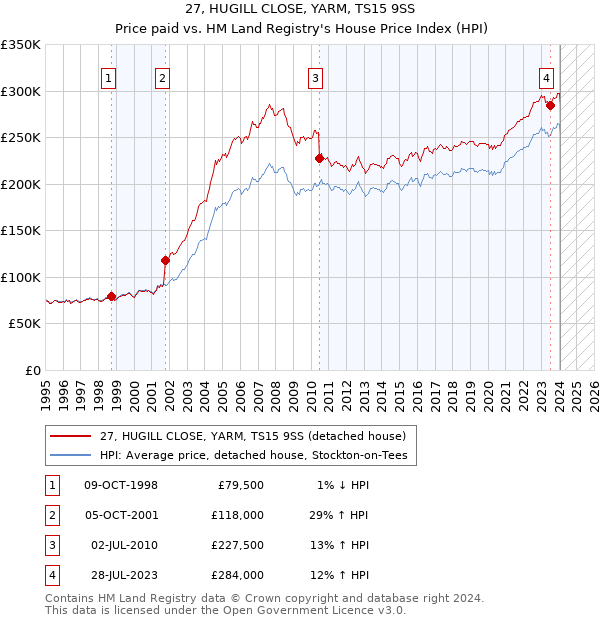 27, HUGILL CLOSE, YARM, TS15 9SS: Price paid vs HM Land Registry's House Price Index