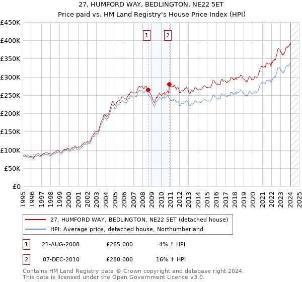 27, HUMFORD WAY, BEDLINGTON, NE22 5ET: Price paid vs HM Land Registry's House Price Index