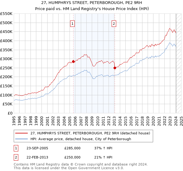 27, HUMPHRYS STREET, PETERBOROUGH, PE2 9RH: Price paid vs HM Land Registry's House Price Index
