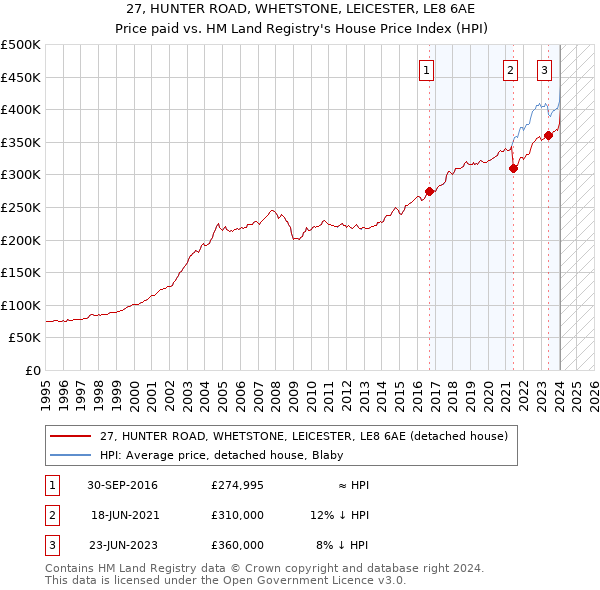 27, HUNTER ROAD, WHETSTONE, LEICESTER, LE8 6AE: Price paid vs HM Land Registry's House Price Index