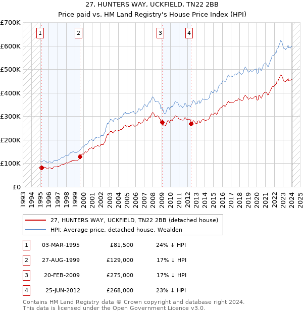 27, HUNTERS WAY, UCKFIELD, TN22 2BB: Price paid vs HM Land Registry's House Price Index