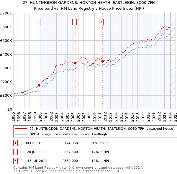 27, HUNTINGDON GARDENS, HORTON HEATH, EASTLEIGH, SO50 7FH: Price paid vs HM Land Registry's House Price Index