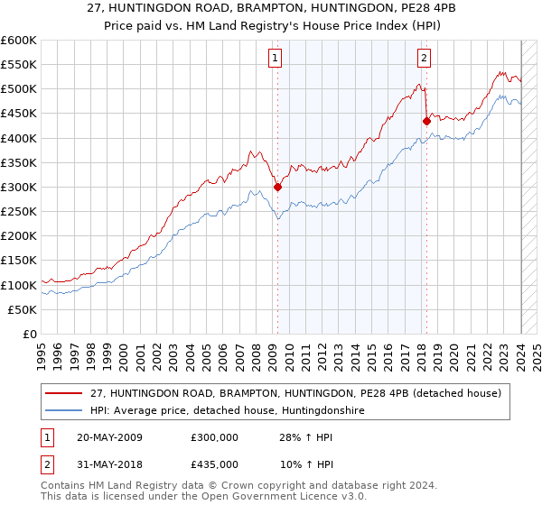 27, HUNTINGDON ROAD, BRAMPTON, HUNTINGDON, PE28 4PB: Price paid vs HM Land Registry's House Price Index