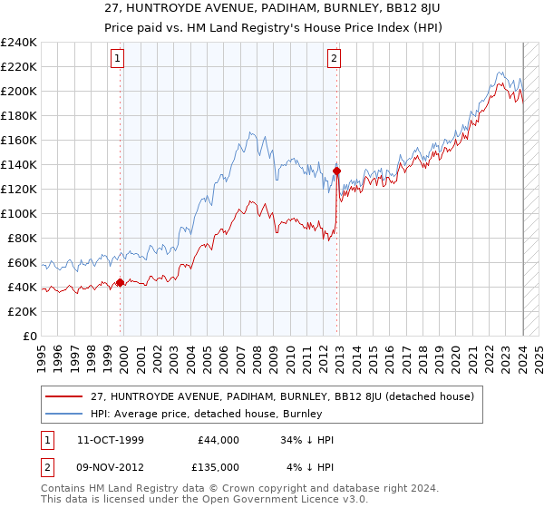 27, HUNTROYDE AVENUE, PADIHAM, BURNLEY, BB12 8JU: Price paid vs HM Land Registry's House Price Index