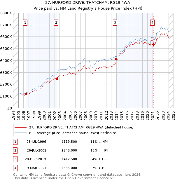 27, HURFORD DRIVE, THATCHAM, RG19 4WA: Price paid vs HM Land Registry's House Price Index