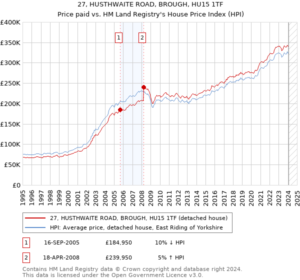 27, HUSTHWAITE ROAD, BROUGH, HU15 1TF: Price paid vs HM Land Registry's House Price Index